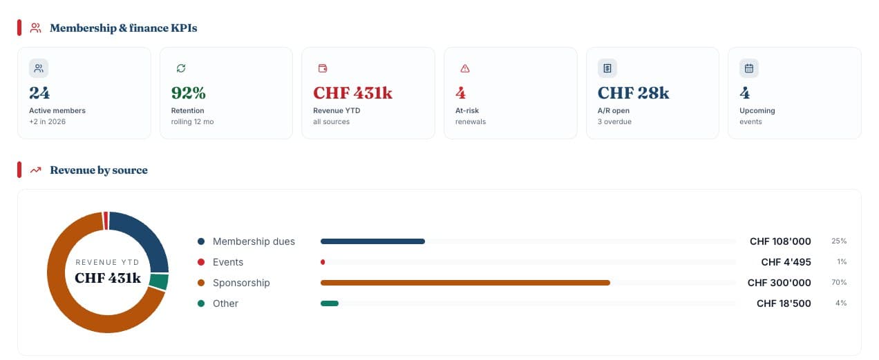 A finished board report: the membership and finance KPIs and revenue by source