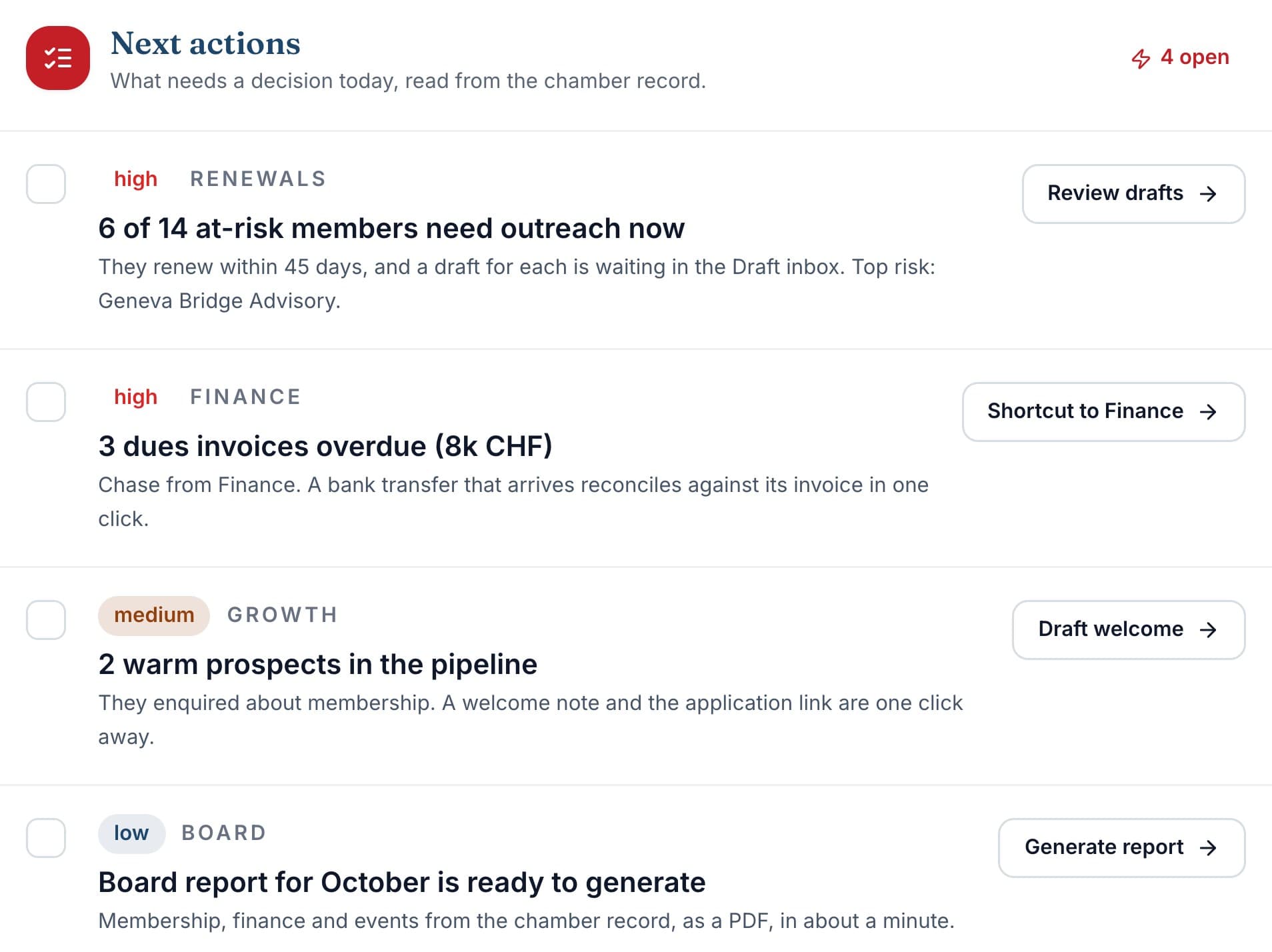 The Command Center's next actions: renewals needing outreach with drafts waiting, overdue dues invoices, warm prospects and the board report